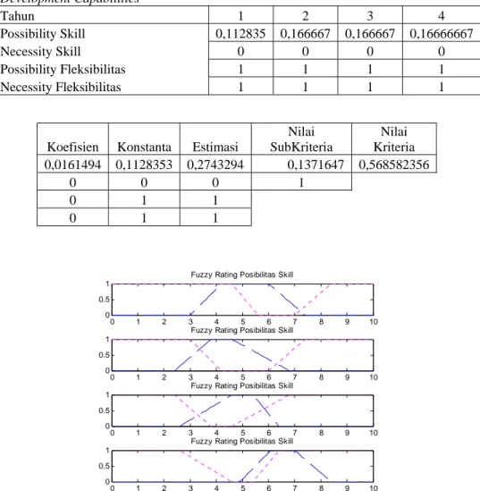 Tabel 4. 2 Output Model Evaluasi Kemampuan Pengembangan Kandidat Mitra 1 Tahap 3  Development Capabilities  Tahun  1 2 3  4  Possibility  Skill  0,112835 0,166667 0,166667 0,16666667  Necessity  Skill  0 0 0  0  Possibility  Fleksibilitas  1 1 1  1  Necess
