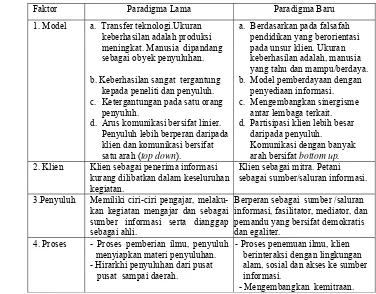 Tabel 1  Pergeseran Paradigma Penyuluhan 