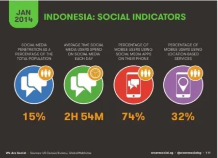 Gambar  1.6  Indikator sosial pengguna smartphone di Indonesia  Sumber : wearesocial.sg 