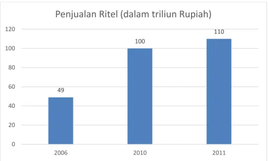 Gambar 1.3 Pertumbuhan penjualan ritel (dalam triliun Rupiah) 