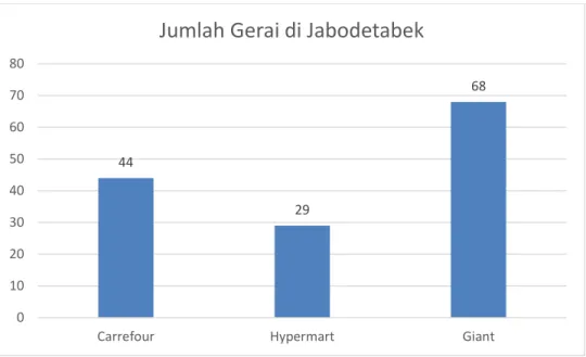 Gambar 1.4 Jumlah Gerai Hypermarket di Jabodetabek per 2014  Sumber : analisa penulis dari website resmi hypermarket 