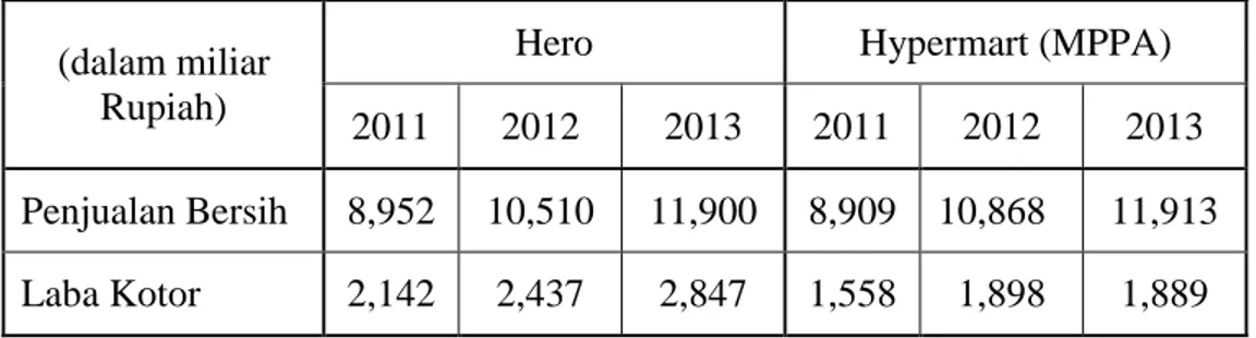 Tabel 1.1 Laporan Keuangan Hero &amp; Hypermart 