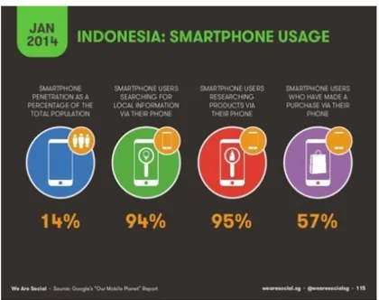 Gambar  1.5  Jumlah pengguna smartphone di Indonesia  Sumber : wearesocial.sg 