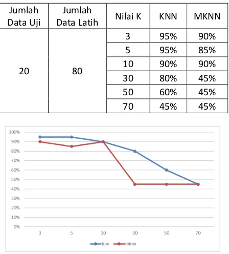 Tabel 5 Hasil Akurasi Perbandingan Metode KNN dan MKNN Data Tidak Seimbang 