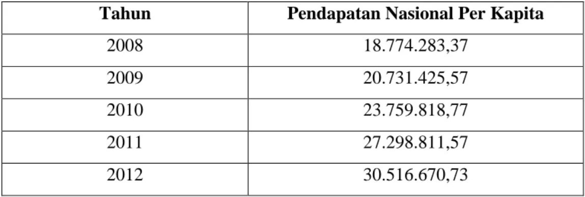 Tabel 1.1 Pendapatan Nasional Per Kapita 2008-2012 (Rupiah)  Atas Dasar Harga Berlaku 