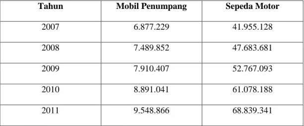 Tabel 1.2 Data Jumlah Kendaraan Bermotor di Indonesia 2007-2011 