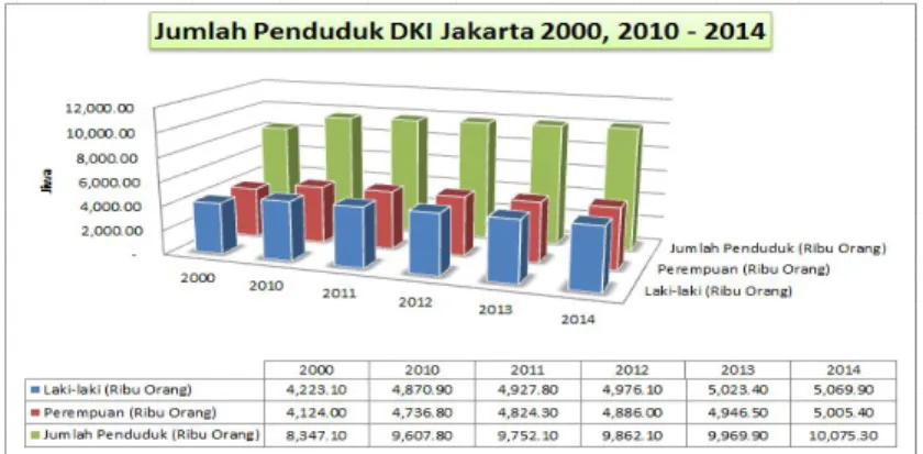 Gambar 1.1 Jumlah Penduduk DKI Jakarta Tahun 2000 – 2014  Sumber : www.bappedajakarta.go.id 