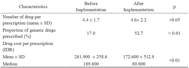 TABLE 1. Characteristics of prescriptions before and after the formulary implementation