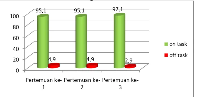 Gambar 2 Diagram Perbandingan Rata – rata Kegiatan Pembelajaran Selama Tiga Pertemuan 