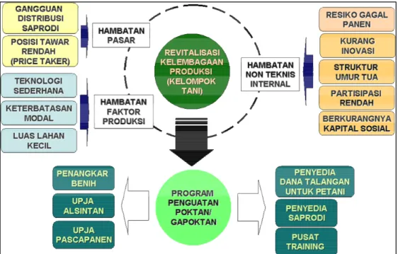Gambar 4. Model revitalisasi Gapoktan (Syarief dan Fatika, 2006)  Keterangan :  UPJA = Unit Pelayanan Jasa Alsintan 