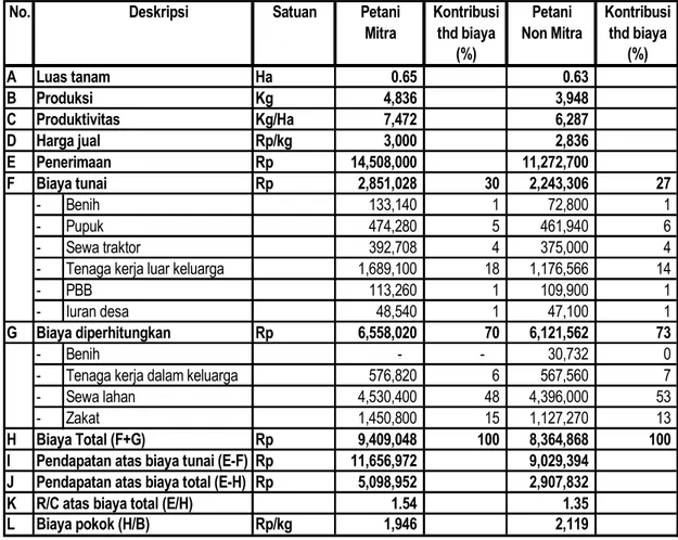 Analisis Pendapatan Usahatani - Manfaat Kemitraan