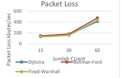 Gambar 3.5 Grafik pengujian packet loss 