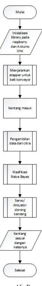 Gambar 4. Diagram Alir Program Utama Sistem 
