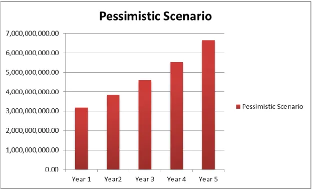 Grafik Sales forecast for pessimistic scenario 