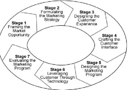 Gambar 2.1 Tujuh Tahapan dari Pemasaran Internet  (Mohammed et al., 2004, p9) 