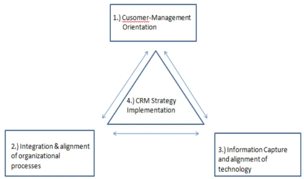 Gambar 2.6 Komponen CRM 