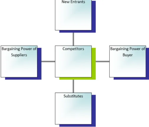 Gambar 2.1 Porter Five Forces Model 