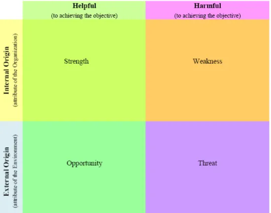 Gambar 2.2. SWOT Analysis 