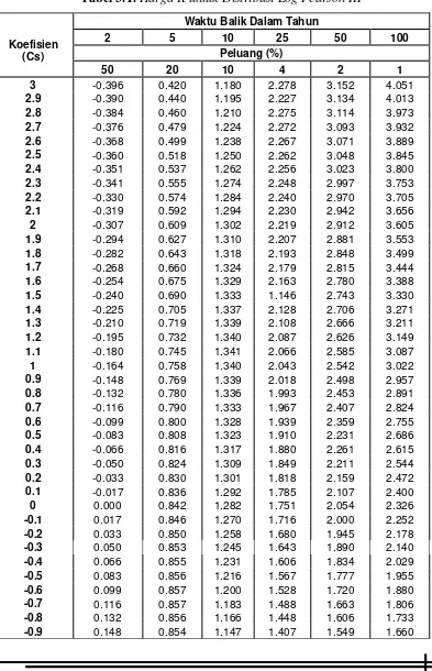 Tabel 3.1. Harga K untuk Distribusi Log Pearson III 