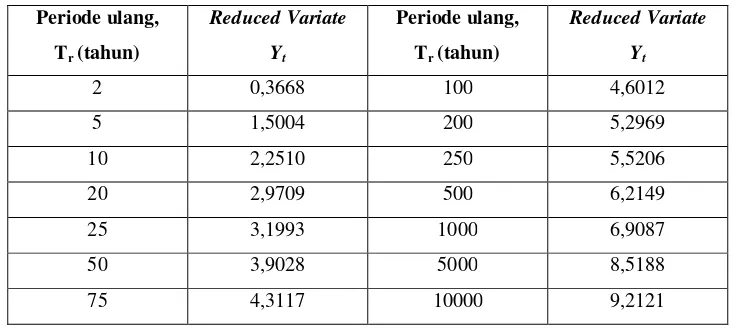 Tabel 3.3. Harga Reduced Variate Pada Periode Ulang Hujan T tahun 