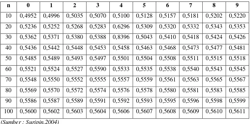 Tabel 3.4. Harga Reduced Standar Deviasi (Yn) dengan Jumlah Data 