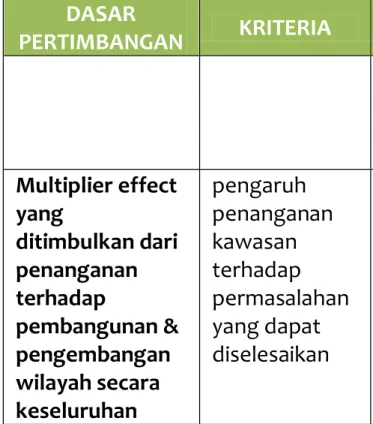 Tabel 3.8 Kriteria, Sub-Kriteria, dan Indikator Dalam Penentuan Indikasi Kawasan Permukiman  Prioritas untuk Pertimbangan Kesesuaian Dengan Kebijakan 