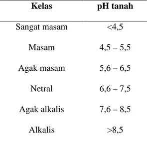 Tabel Kelas Kemasaman (pH) Tanah 