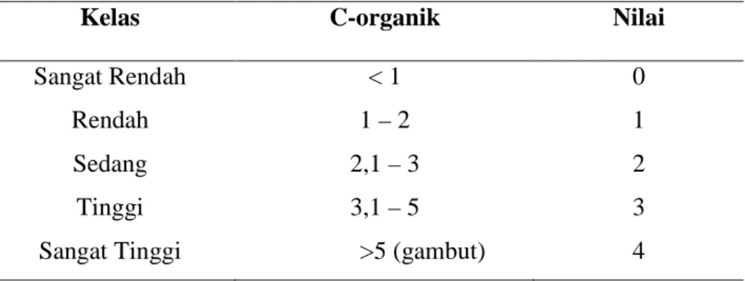 Tabel Kelas Kandungan C-Organik 