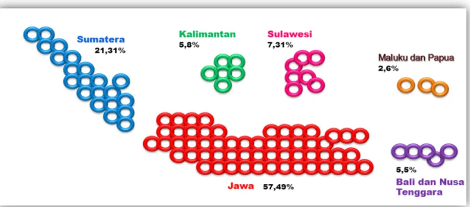 Gambar 2.5. Distribusi Penduduk menurut Wilayah di Indonesia, 2013