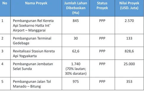 Tabel 2.3. Proyek PPP Infrastruktur MP3EI dan Perkiraan Lahan  yang Dibebaskan, 2014