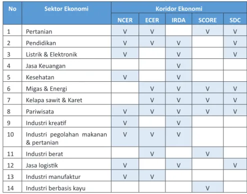 Tabel 2.4. Pembagian Sektor Ekonomi di Masing – masing  Koridor Ekonomi di Malaysia