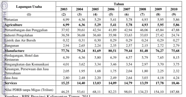 Tabel 1. Persentase PDRB Kalimantan Timur ADHB menurut Lapangan Usaha di Kalimantan  Timur Tahun 2003-2010 