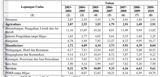 Tabel 2. Laju Pertumbuhan PDRB Kalimantan Timur ADHK 2000 menurut Lapangan Usaha di  Kalimantan Timur Tahun 2003-2010 