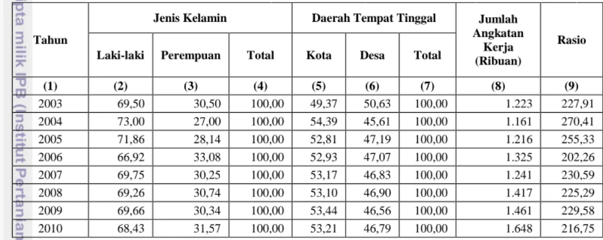 Tabel 3. Persentase Angkatan Kerja menurut Jenis Kelamin dan Daerah Tempat Tinggal di  Kalimantan Timur Tahun 2003-2010 