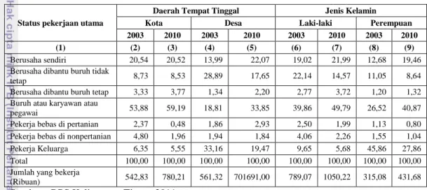 Tabel 4. Persentase Penduduk yang bekerja menurut status pekerjaan utama, jenis kelamin dan   daerah tempat tinggal di Kalimantan Timur tahun 2003-2010 