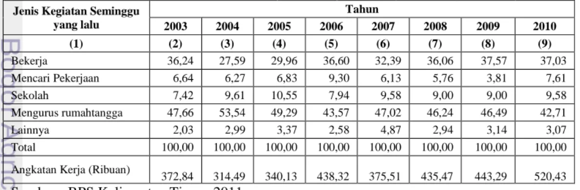 Tabel 5a. Persentase Penduduk Usia Kerja menurut Jenis Kelamin dan Jenis Kegiatan  Seminggu yang lalu di Kalimantan Timur Tahun 2003-2010 