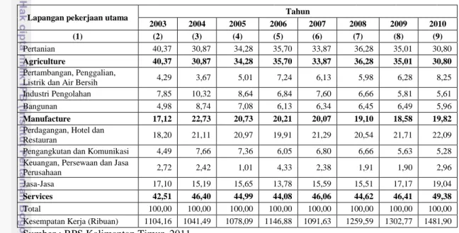 Tabel 6.  Persentase penyerapan tenagakerja menurut lapangan pekerjaan utama di Kalimantan Timur  tahun 2003-2010 