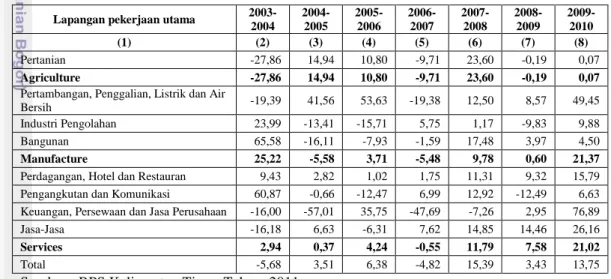Tabel 7. Tingkat pertumbuhan penyerapan tenagakerja menurut lapangan pekerjaan utama di  Kalimantan Timur Tahun 2003-2010 