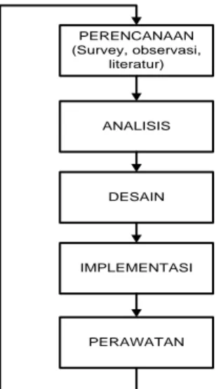Gambar 1. Langkah-Langkah Penelitian  Model  pengembangan  yang  dapat  menjelaskan  bagaimana arsitektur sistem yang akan dibuat, sehingga  mampu berjalan sesuai dengan kebutuhan., dapat dilihat  pada Gambar 2