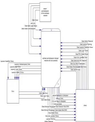 Gambar 3. Diagram Input Process Output aplikasi  media pembelajaran dengan metode drill and practice 