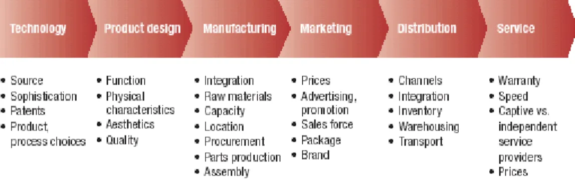 Gambar 2.1 Konsep Value Chain McKinsey 