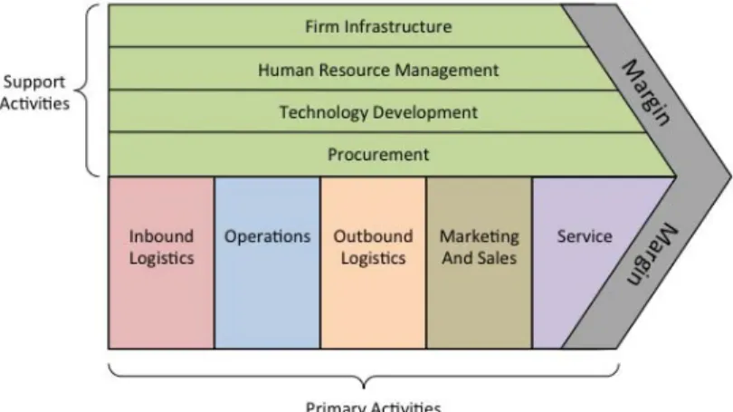 Gambar 2.2. Konsep Value Chain Porter 