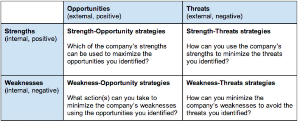 Gambar 2.3 SWOT Analysis Matrix  2.8.1 Strengths 