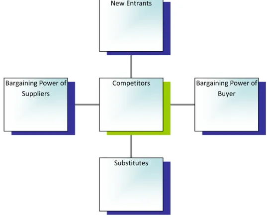 Gambar 2.1. Porter Five Forces Model 