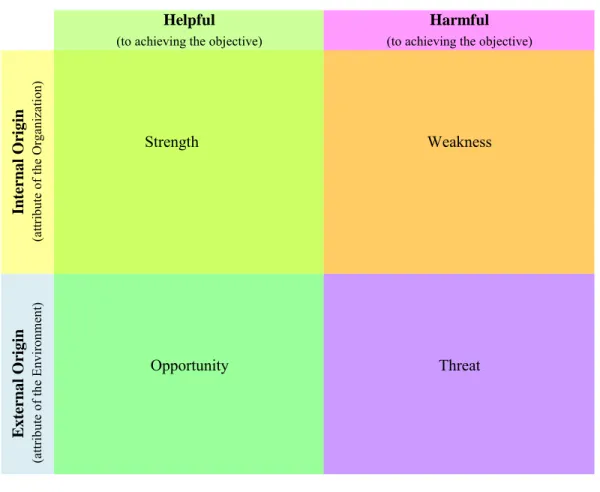Gambar 2.2. SWOT Analysis 