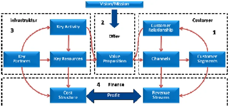 Gambar 2.Framework Model Bisnis  