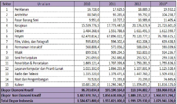 Tabel 1.3 Ekspor Ekonomi Kreatif Indonesia Tahun 2010-2013 