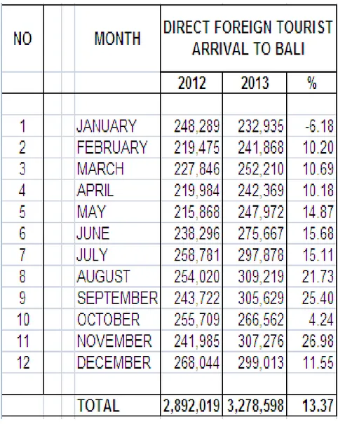 Tabel 1.5 Jumlah Turis Asing di Bali Tahun 2012-2013 