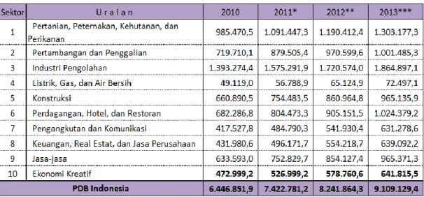 Tabel 1.1 PDB Indonesia Tahun 2010-2013