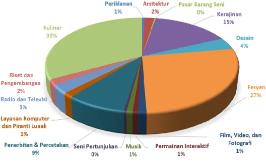 Gambar 1.4 Diagram NTB Ekonomi Kreatif Indonesia Tahun 2010-2013 